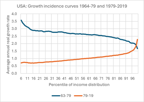 Opmerking: Eigen berekeningen van de jaarlijkse US Current Population Surveys zoals gestandaardiseerd door de Luxembourg Income Study (LIS). De lijnen laten de gemiddelde werkelijke (gecorrigeerd voor de inflatie) groei per hoofd van de bevolking zien van het besteedbare inkomen (na het betalen van belastingen) op verschillende punten van de Amerikaanse inkomensverdeling. Het laatste jaar is 2019 om invloed van de uitbraak van covid uit te sluiten.